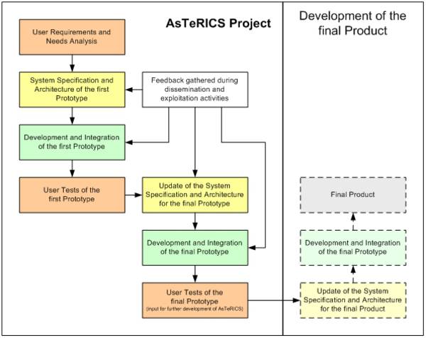 User Centred Design Methodology used in AsTeRICS